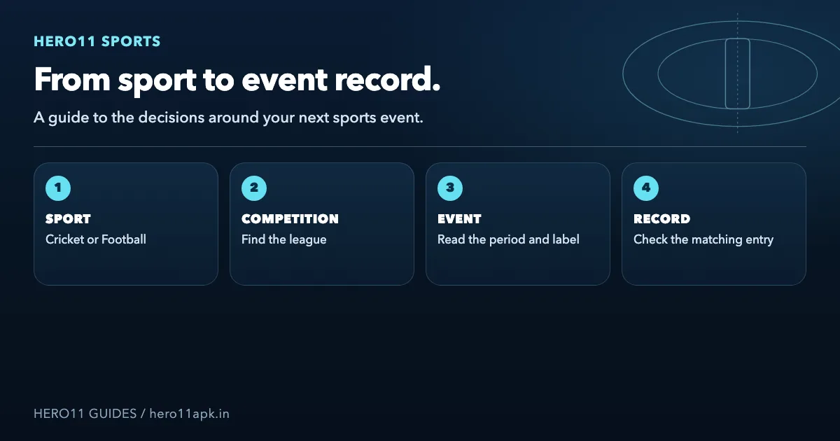 Original editorial diagram: choose a sport, find its competition and event, then check the corresponding record.